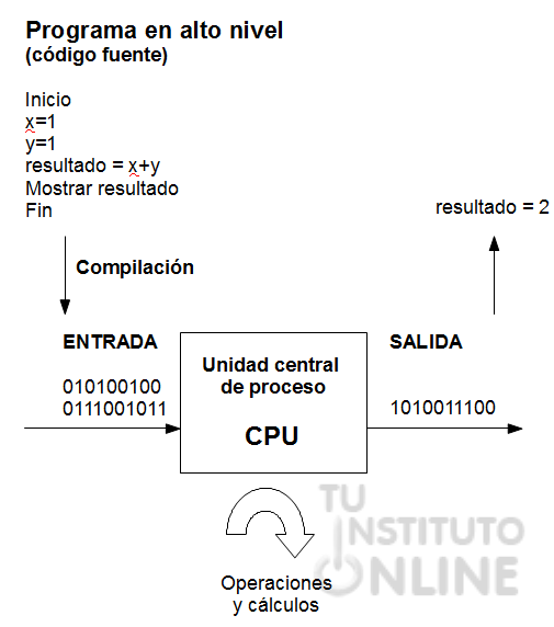 Compilacin