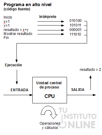 Interpretado