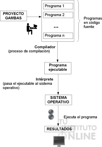 Elementos de Gambas