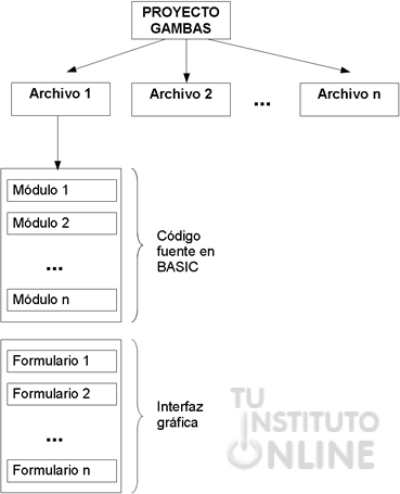 Estructura de un proyecto en Gambas