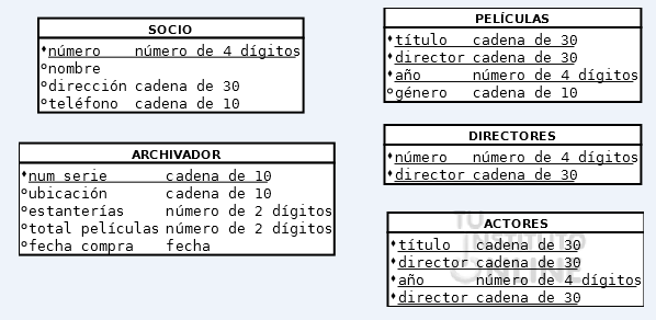 Base de datos LibreOffice Base nivel avanzado. Tu Instituto Online.